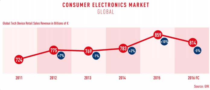 Global CE Market Value