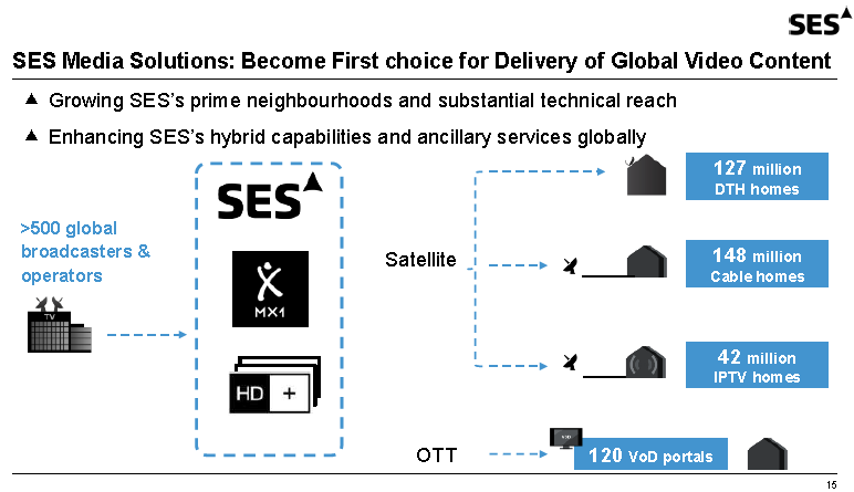 SES Connections