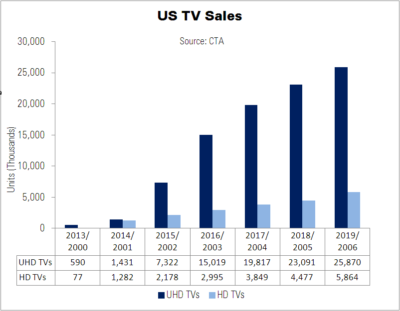 UltraHD TVs in US