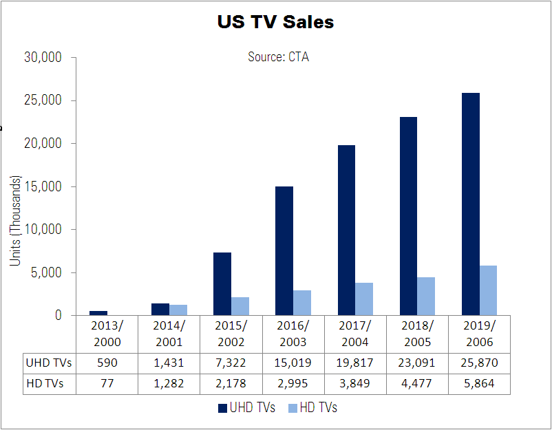 UltraHD TVs In US 