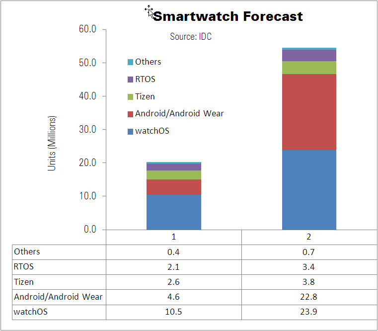 smartwatch forecast by OS