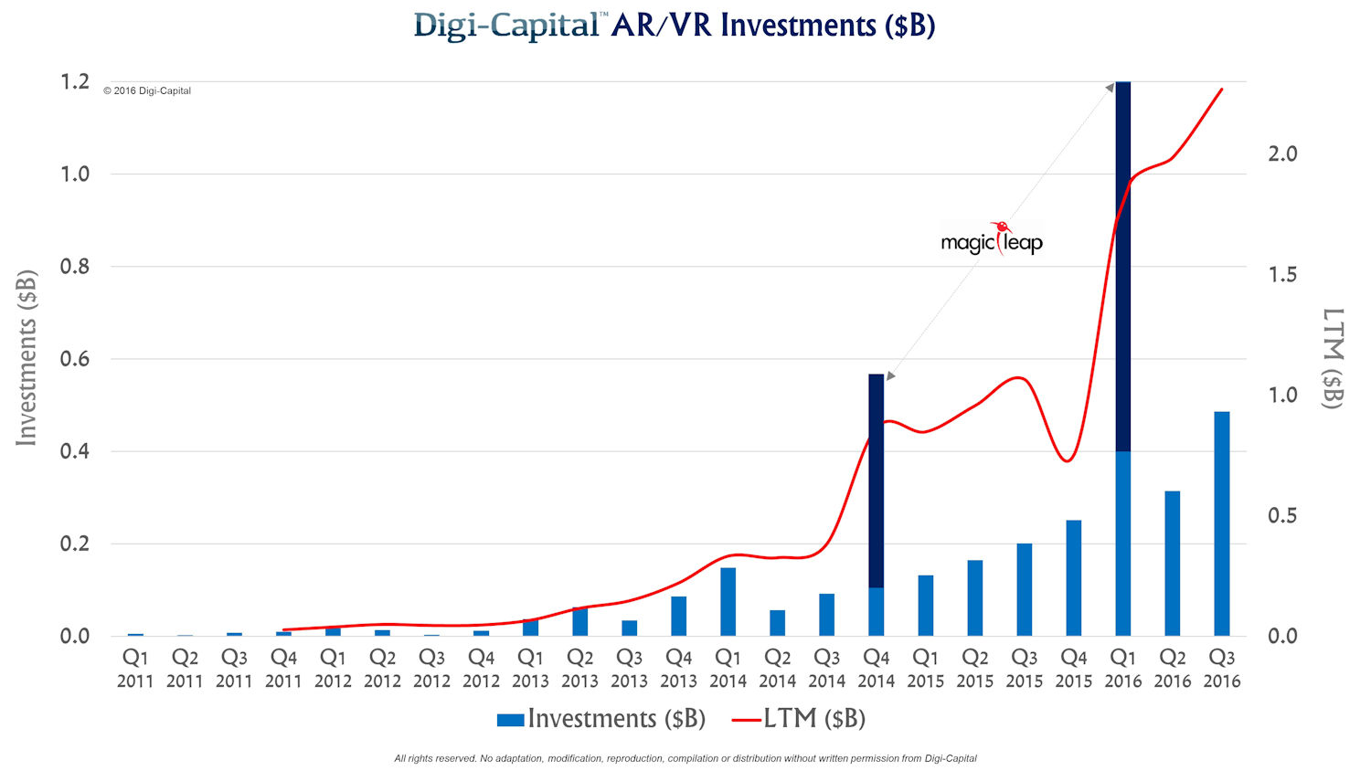 Digi Capital ARVR investments650