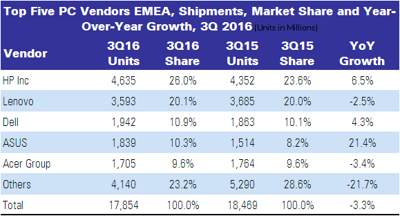 IDC Q3 2016 PCs EMEA table