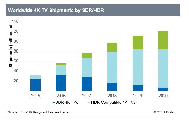 IHS HDR worldwide TV