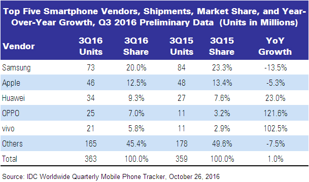 idc smartphones Q3 2016 table