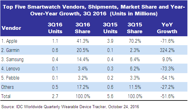 idc smartwatches Q3 2016 table