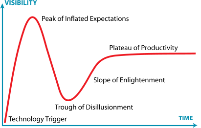 Gartner hype curve