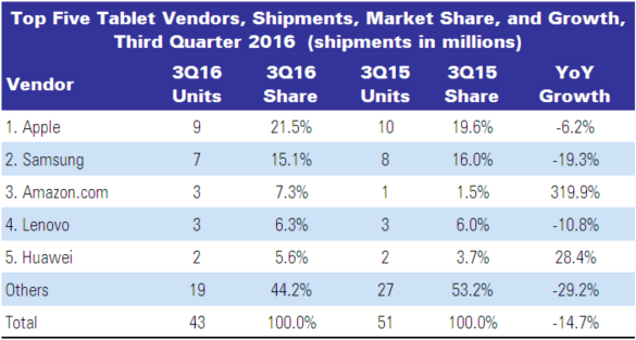 IDC Global tablets table