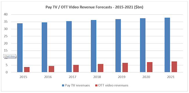 Ovum Pay TV revenues