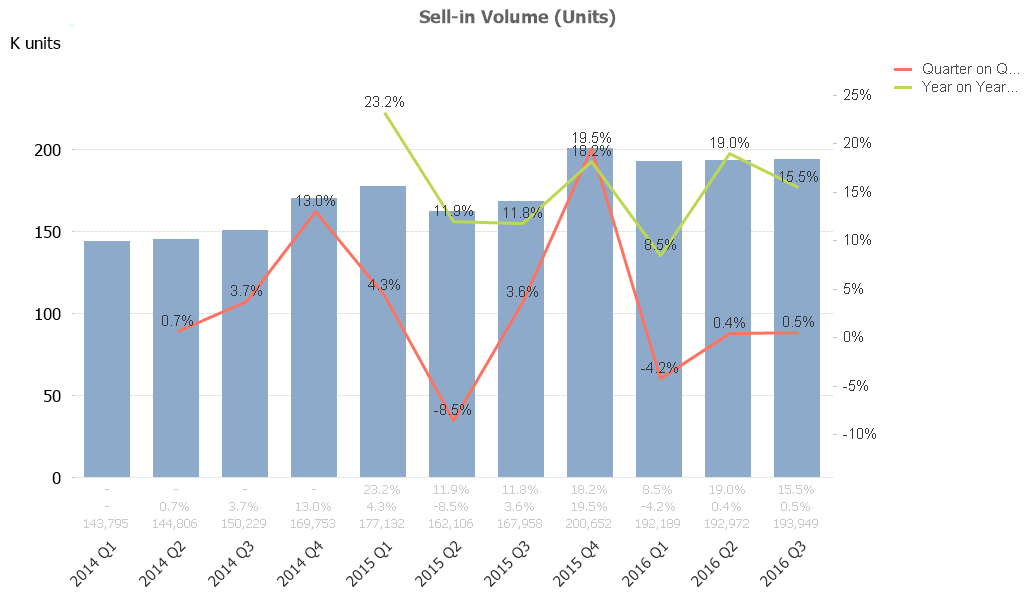 PD Sales Q3 2016