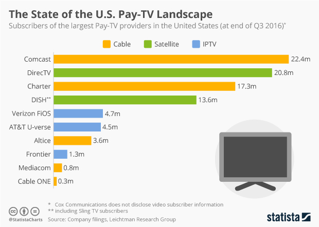 statista cable US