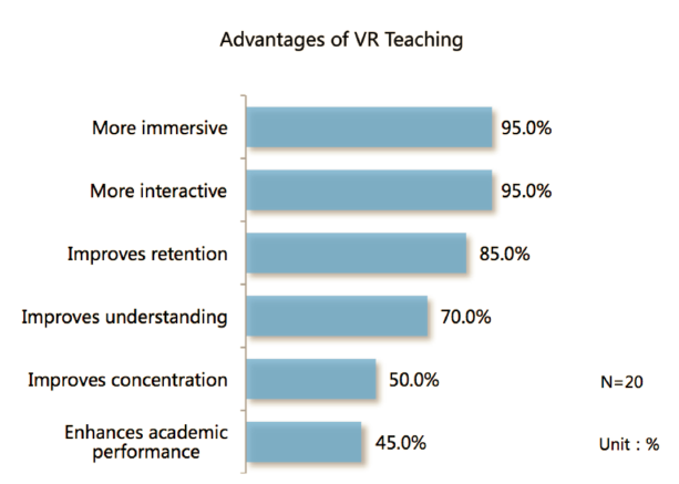 Advantages of VR Learning