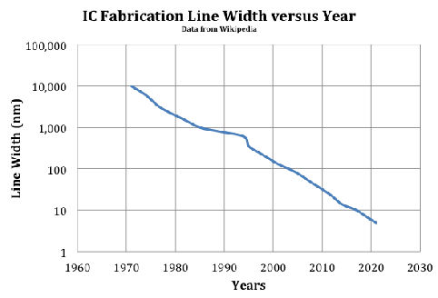 IC line width developments