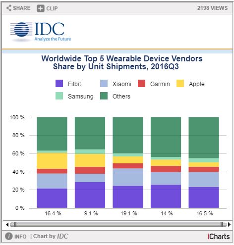 IDC Wearables trend