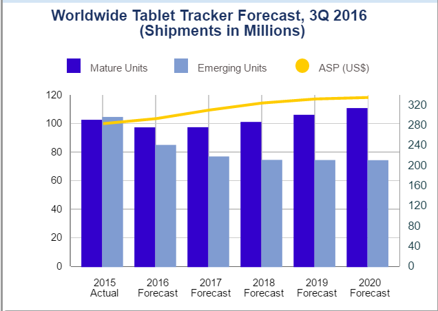 IDC tablets by region