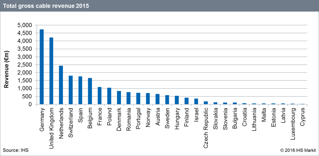 EU Cable Will Grow Despite OTT IHS Display Daily