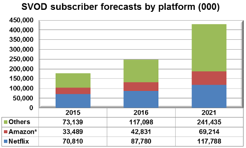 SVOD subscriber forecasts by platform 1