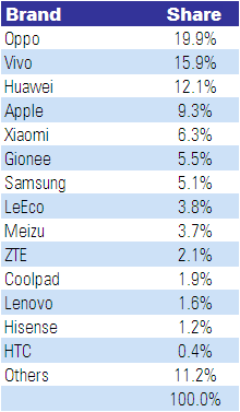 chinese smartphone market table