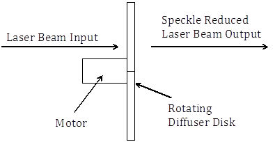rotating diffusers