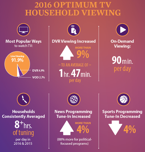 2016 Optimum TV Household Viewing Flash Report