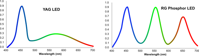 Backlight spectra