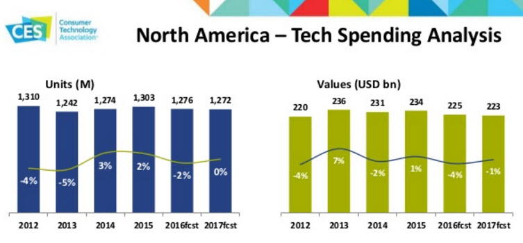 CTA NA Tech Spending