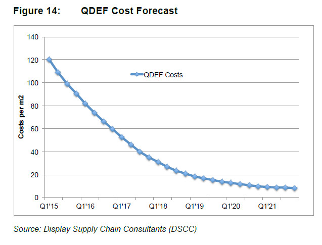DSCC QDEF Forecast