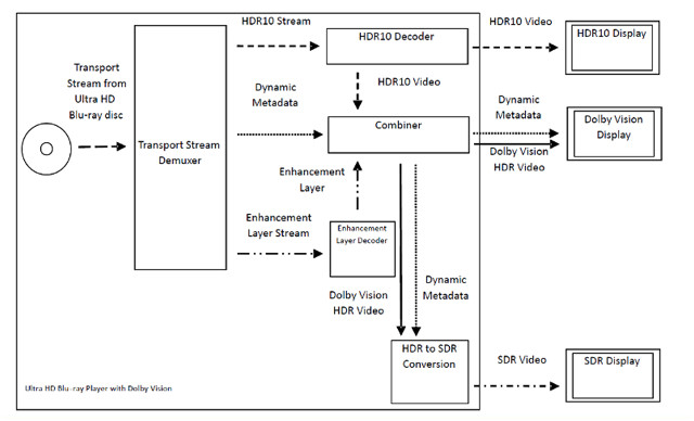 Dolby Vision Blu ray block diagram