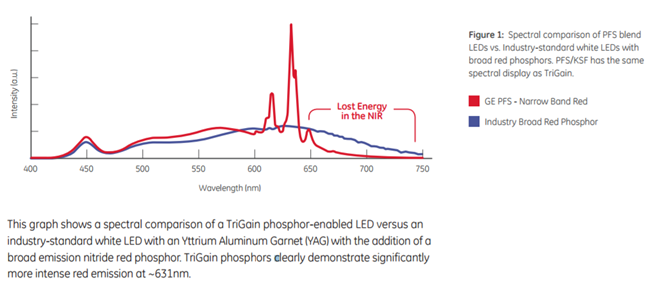 GE Trigain spectrum