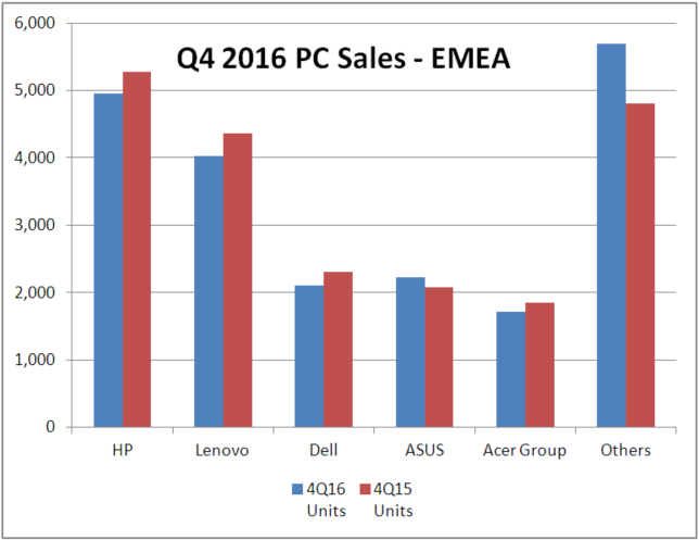 IDC PCs Q4 2016 EMEA Chart