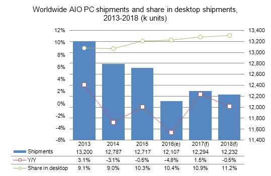 AIO shipments