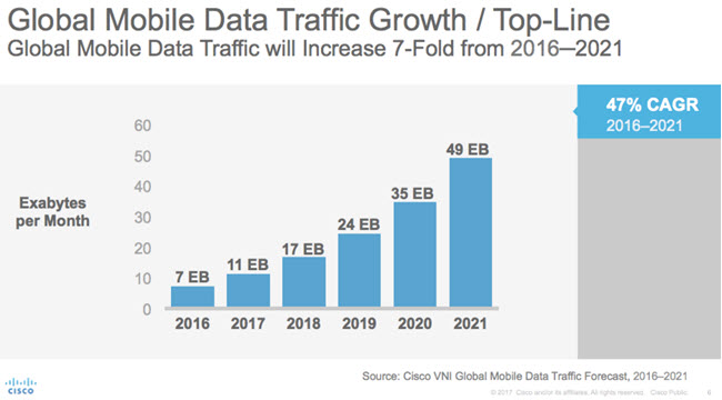 Global mobile traffic