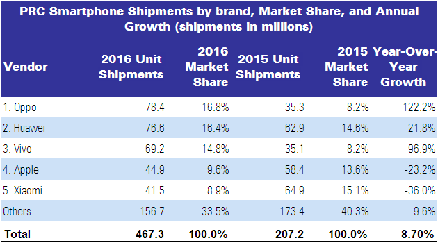 IDC China smart phones 2016