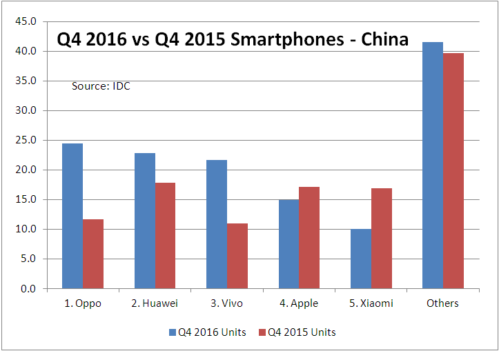 IDC China smart phones Q4 2016 chart