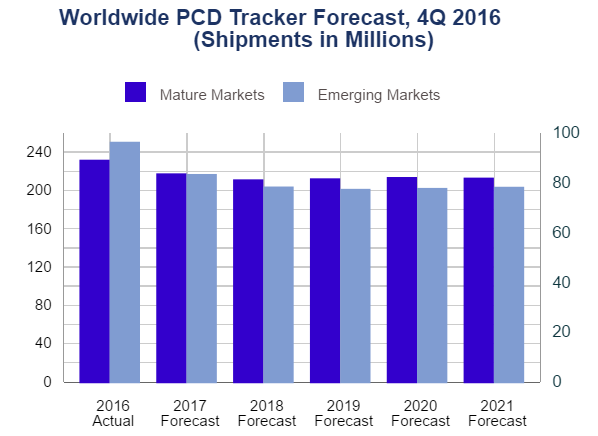 IDC Device mature vs emerging