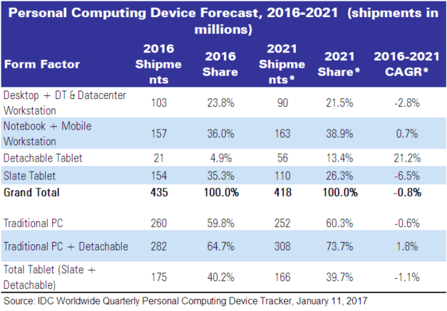 IDC Devices 16 21 table