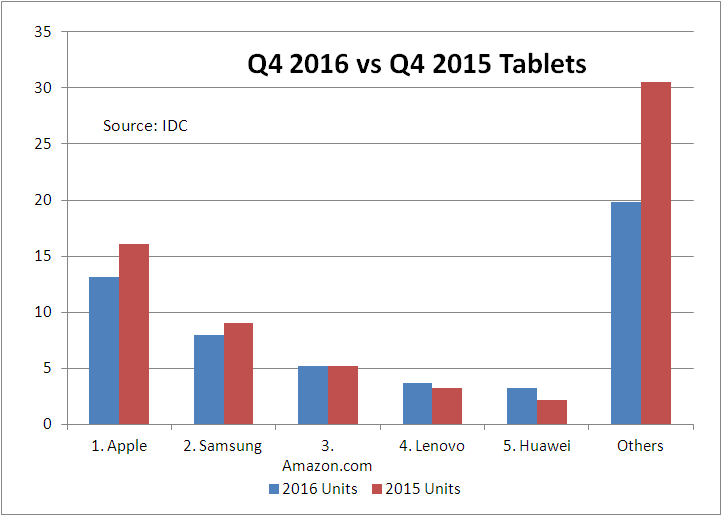 IDC Q4 tablet chart