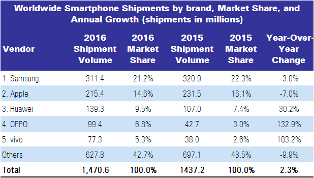 IDC Smartphone sales 2016
