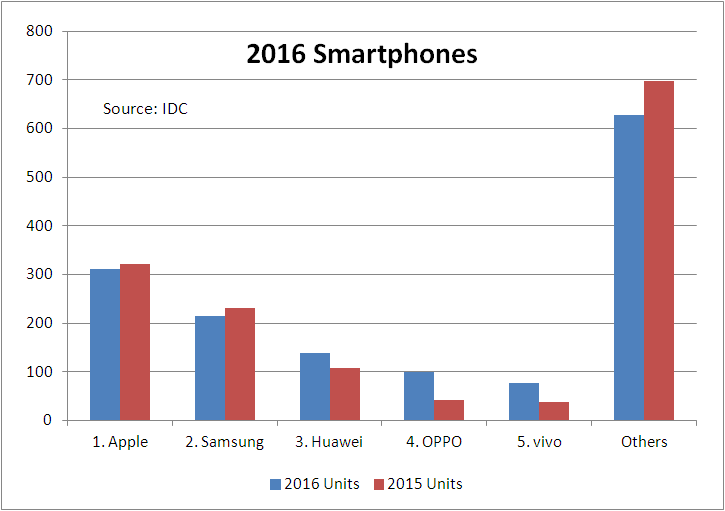 IDC Smartphone sales 2016 chart