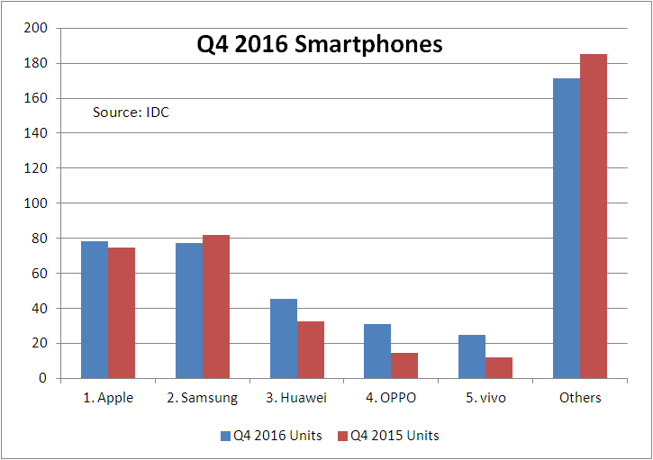 IDC Smartphone sales q4 2016 chart