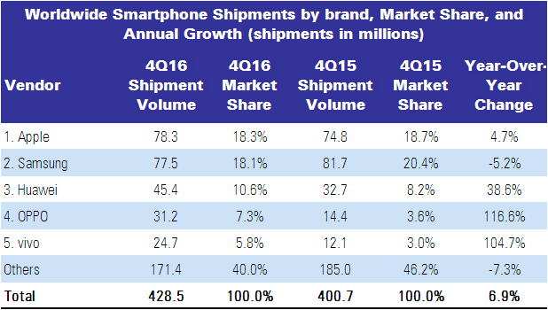 IDC Smartphone sales q4 2016 table