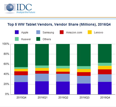 IDC Tablets trend