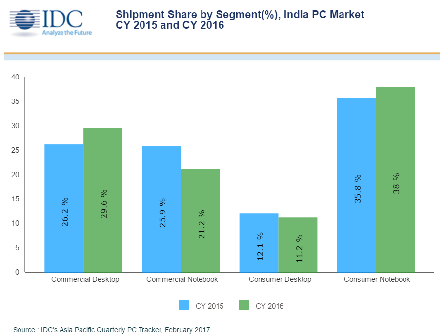 India PC market by segment