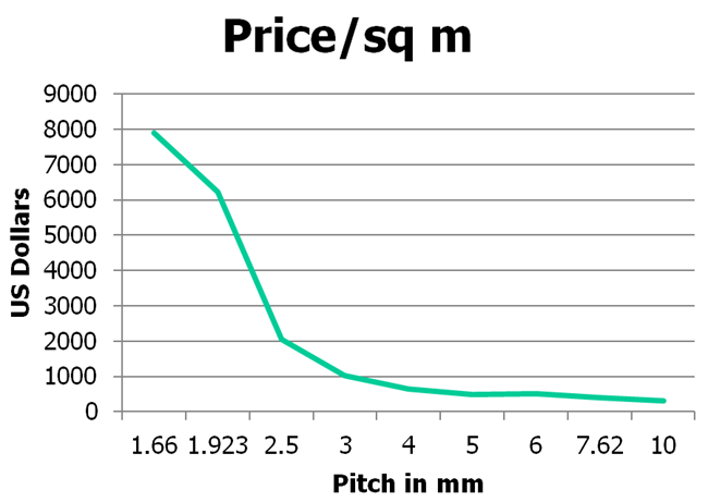 LED Price per sq metre