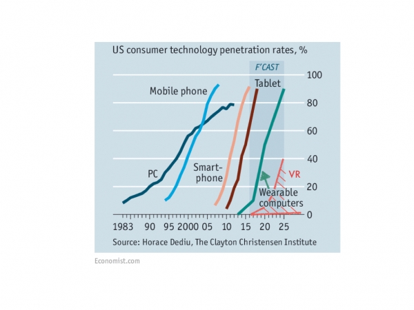 US Technology Penetration Economist