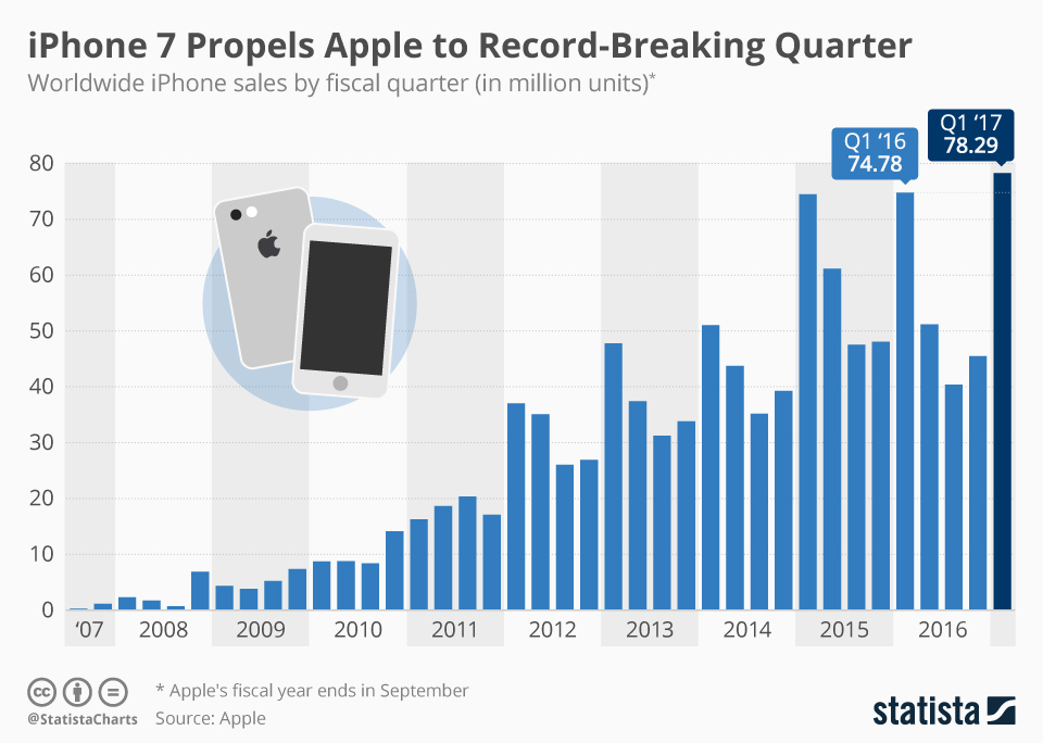 apple s quarterly iphone sales
