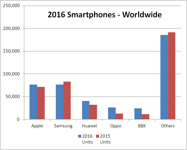 gartner global smartphone 2016 chart