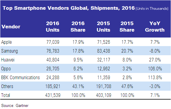 gartner global smartphone 2016 table