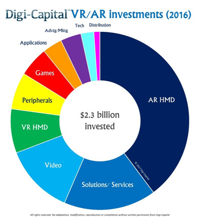 Digi Capital