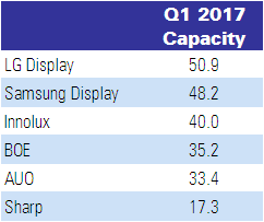 FPD capacity table 2